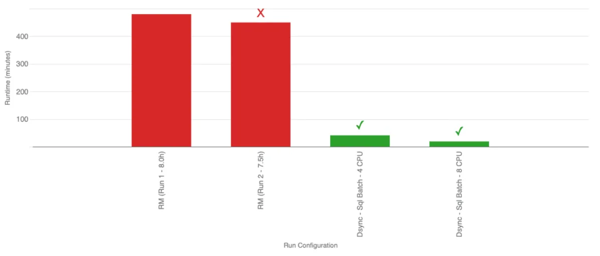 Dsync is 10-20x faster than MongoDB Relational Migrator and doesn’t fail